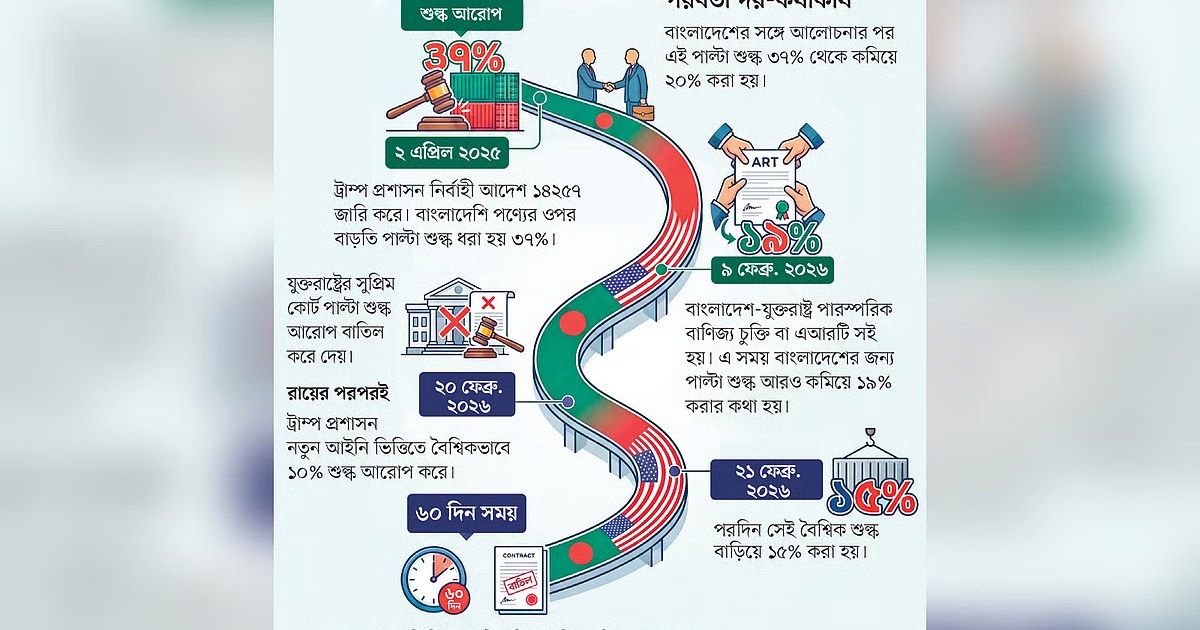 বাংলাদেশকে মানতে হবে ১৩১ শর্ত, যুক্তরাষ্ট্রকে ৬
